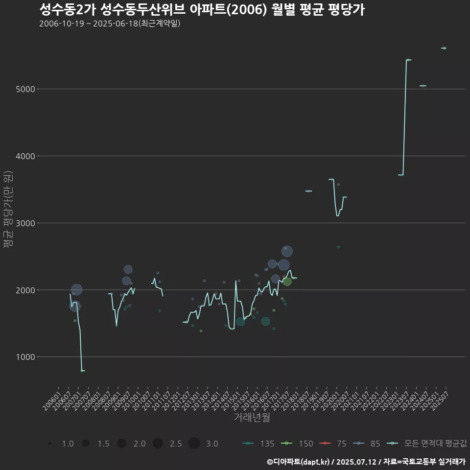 성수동2가 성수동두산위브 아파트(2006) 월별 평균 평당가