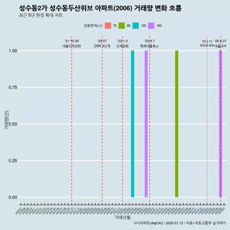 성수동2가 성수동두산위브 아파트(2006) 거래량 변화 흐름