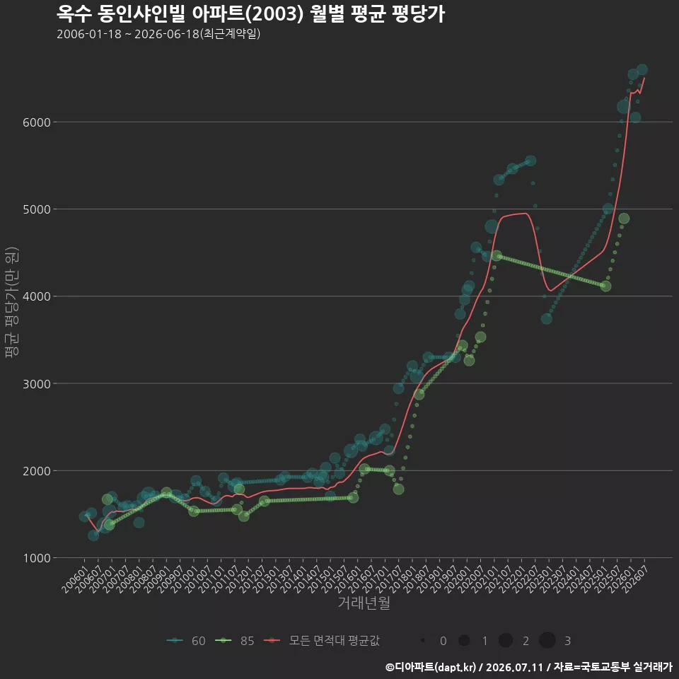 옥수 동인샤인빌 아파트(2003) 월별 평균 평당가