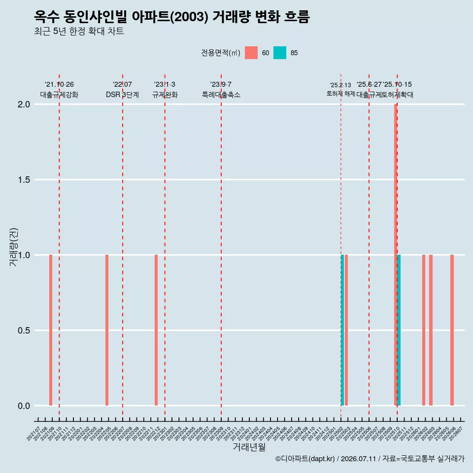 옥수 동인샤인빌 아파트(2003) 거래량 변화 흐름