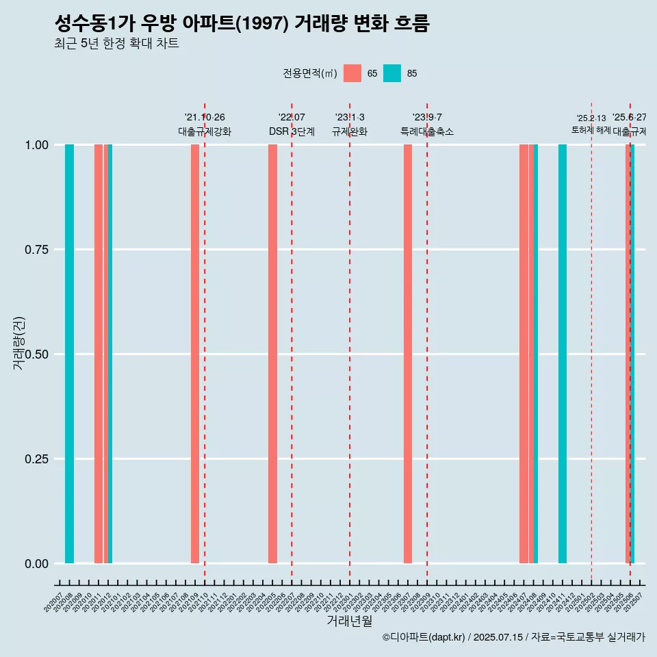 성수동1가 우방 아파트(1997) 거래량 변화 흐름