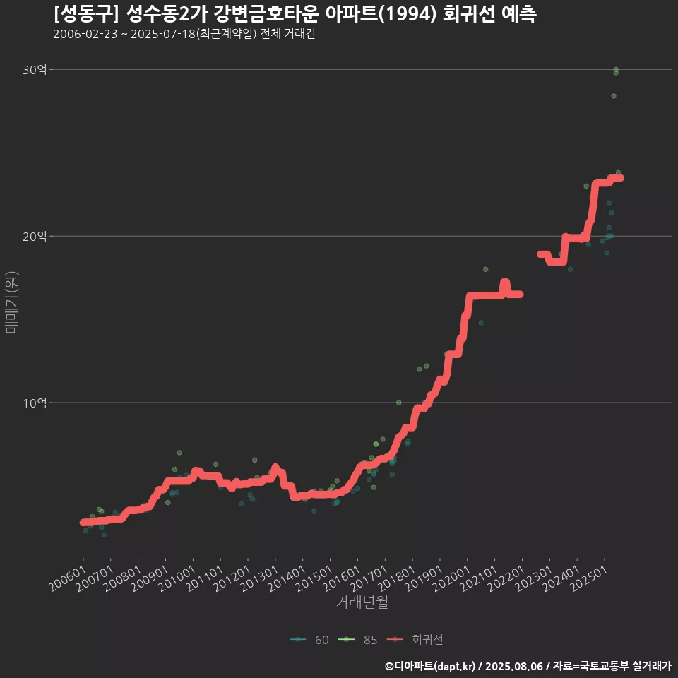 [성동구] 성수동2가 강변금호타운 아파트(1994) 회귀선 예측