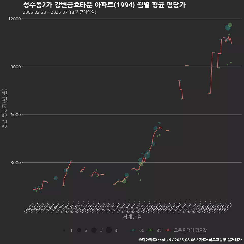 성수동2가 강변금호타운 아파트(1994) 월별 평균 평당가