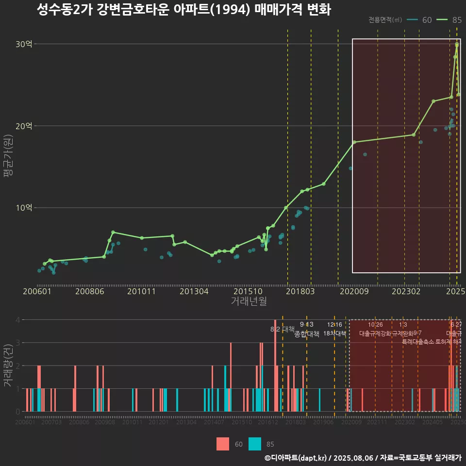 성수동2가 강변금호타운 아파트(1994) 매매가격 변화