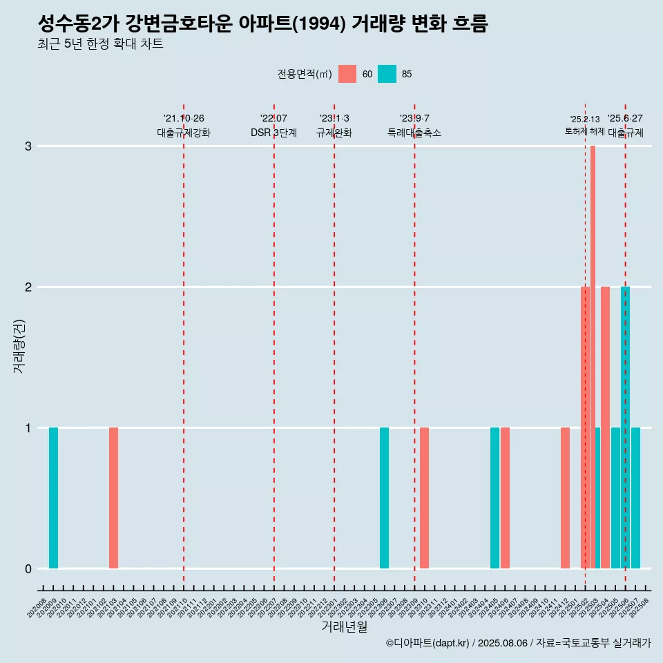 성수동2가 강변금호타운 아파트(1994) 거래량 변화 흐름