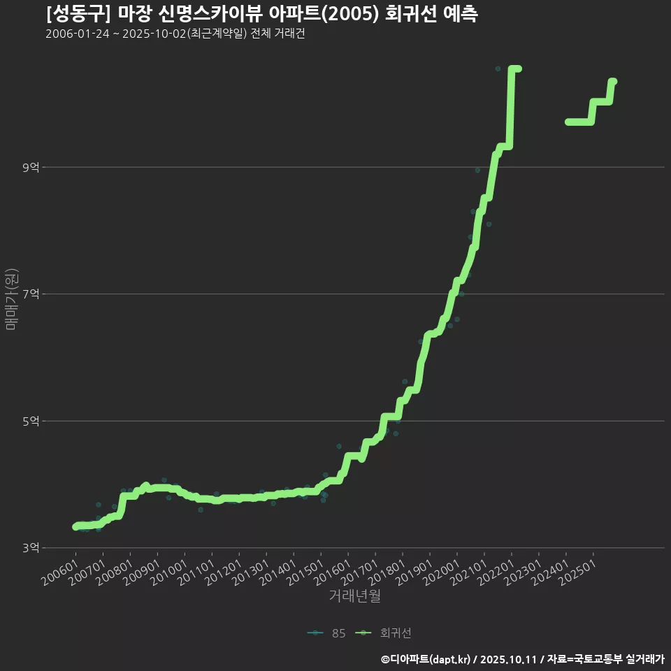 [성동구] 마장 신명스카이뷰 아파트(2005) 회귀선 예측