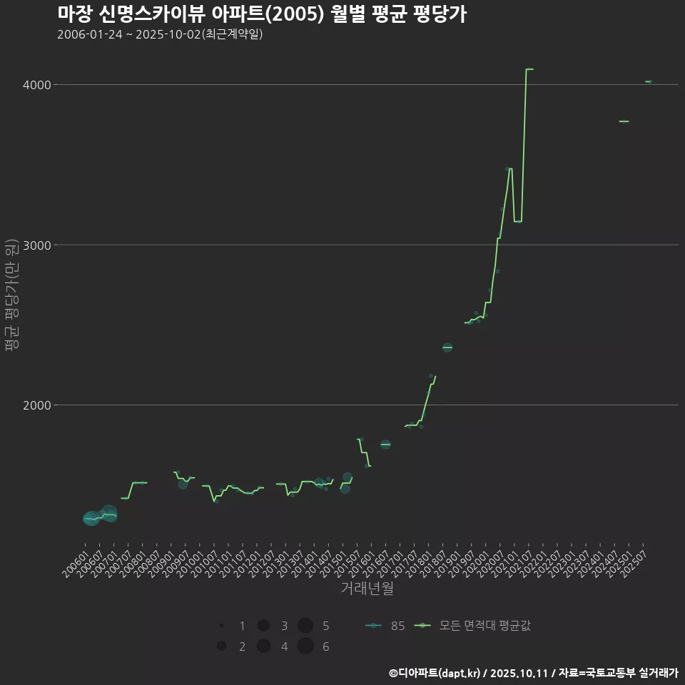 마장 신명스카이뷰 아파트(2005) 월별 평균 평당가