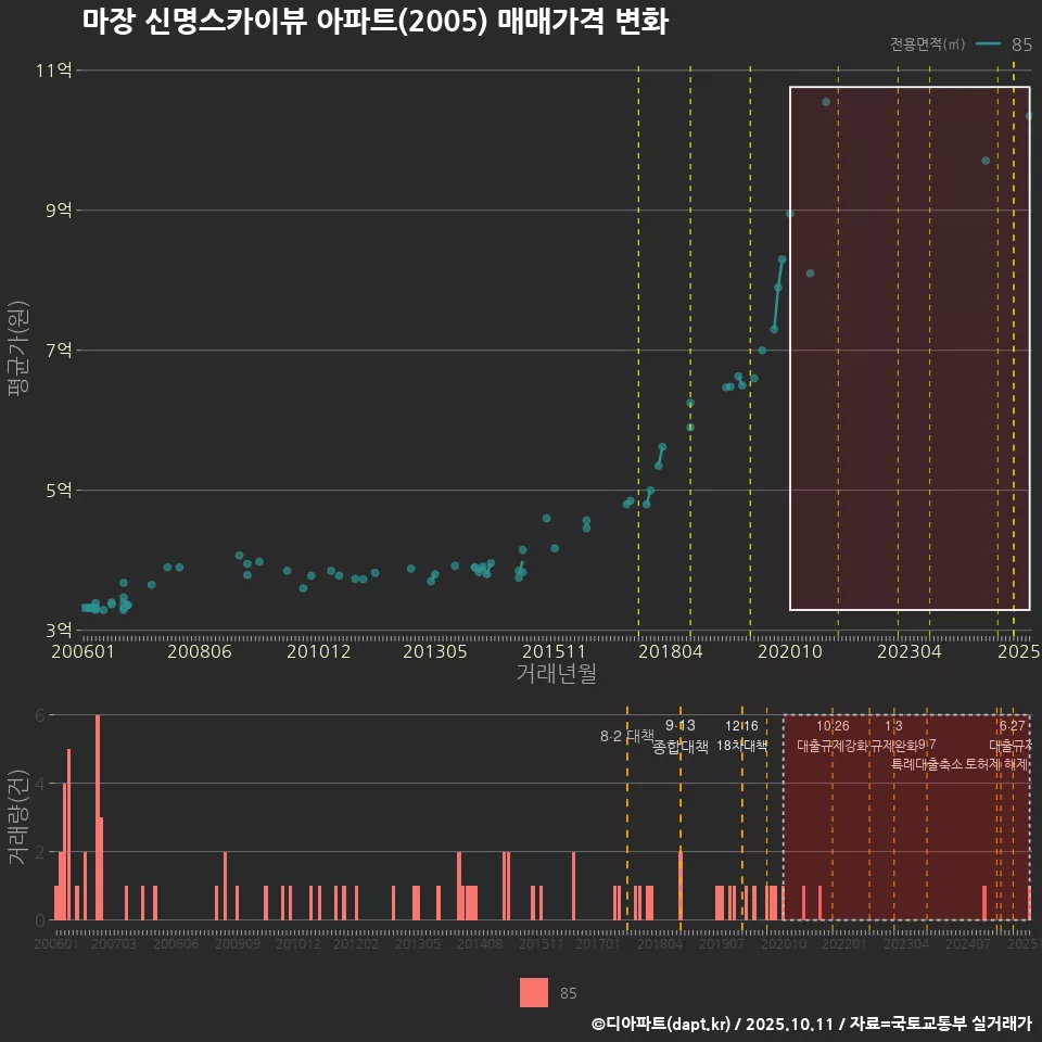 마장 신명스카이뷰 아파트(2005) 매매가격 변화