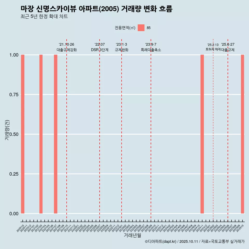 마장 신명스카이뷰 아파트(2005) 거래량 변화 흐름