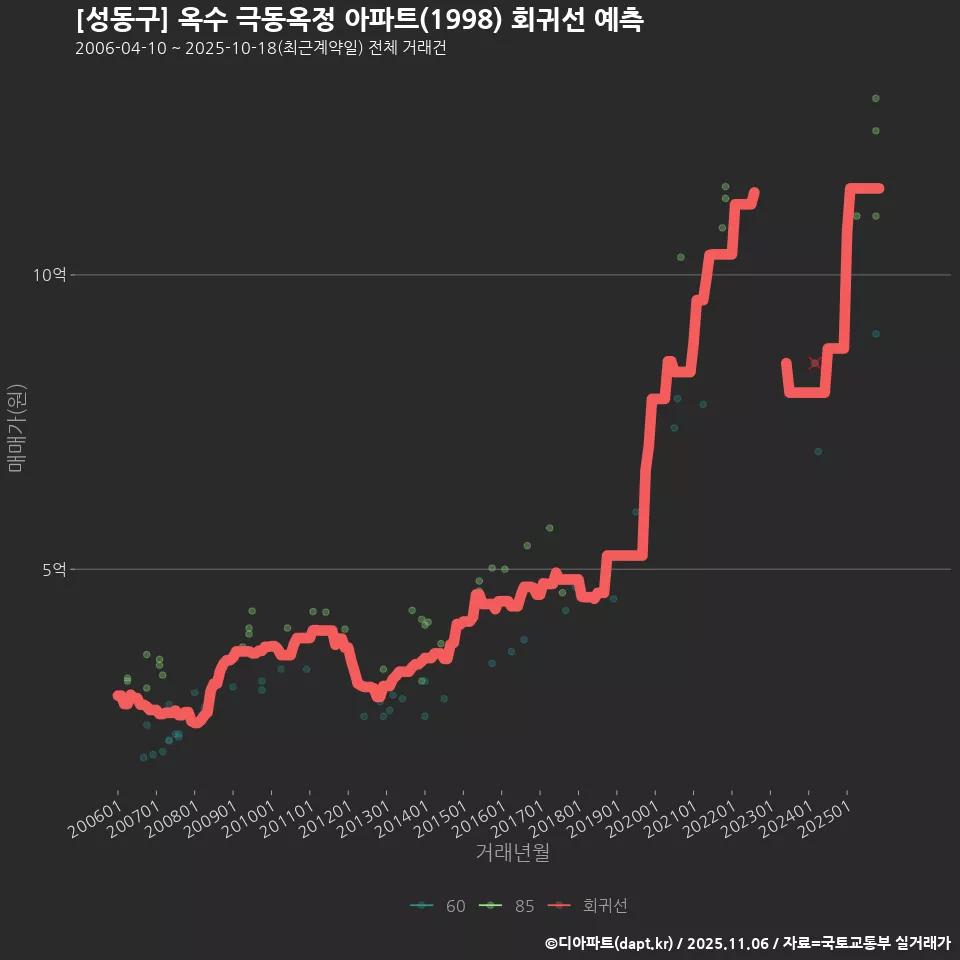 [성동구] 옥수 극동옥정 아파트(1998) 회귀선 예측