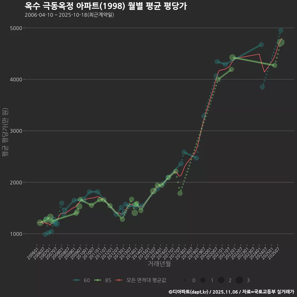 옥수 극동옥정 아파트(1998) 월별 평균 평당가