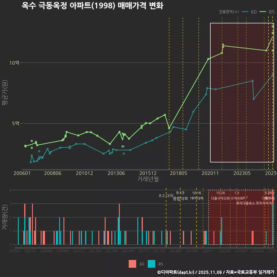 옥수 극동옥정 아파트(1998) 매매가격 변화