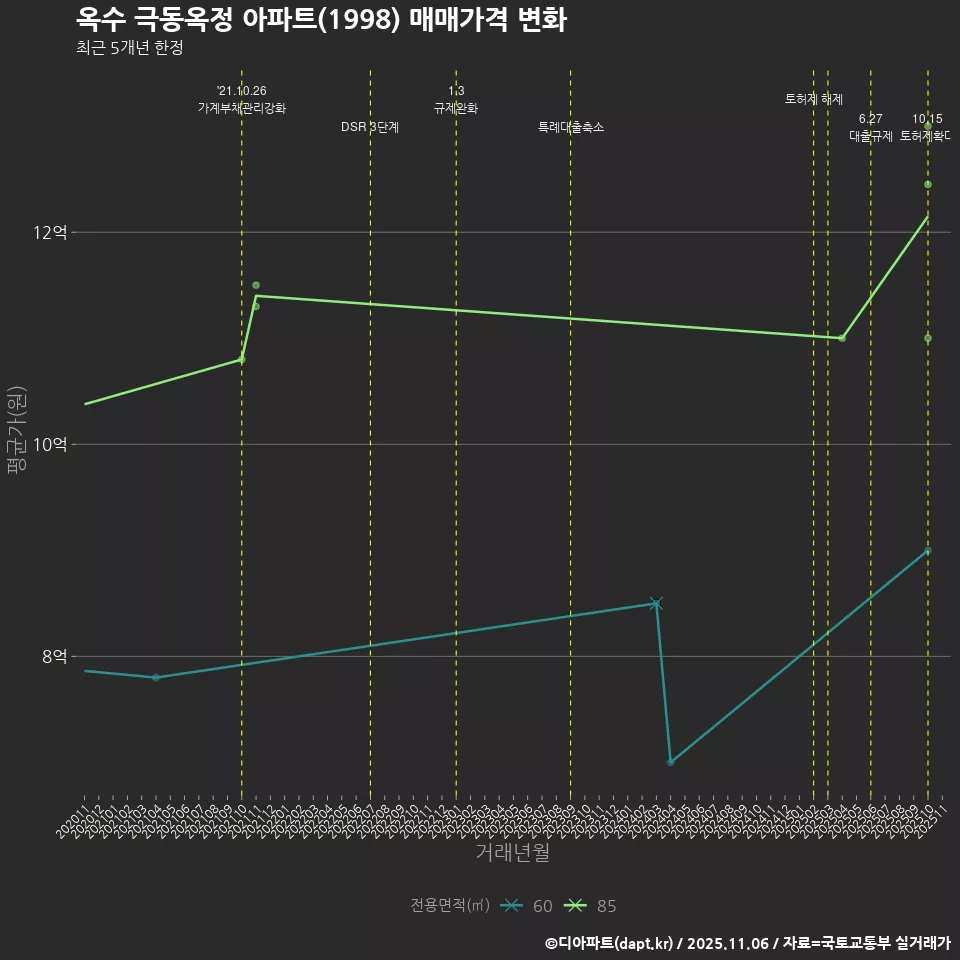 옥수 극동옥정 아파트(1998) 매매가격 변화
