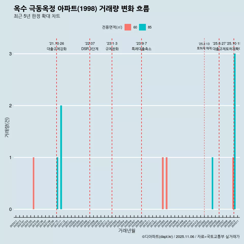 옥수 극동옥정 아파트(1998) 거래량 변화 흐름