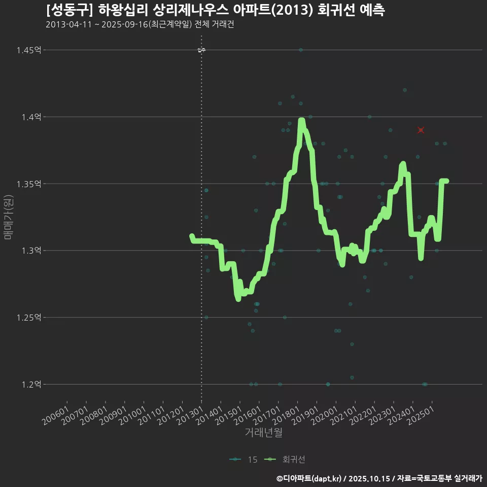 [성동구] 하왕십리 상리제나우스 아파트(2013) 회귀선 예측