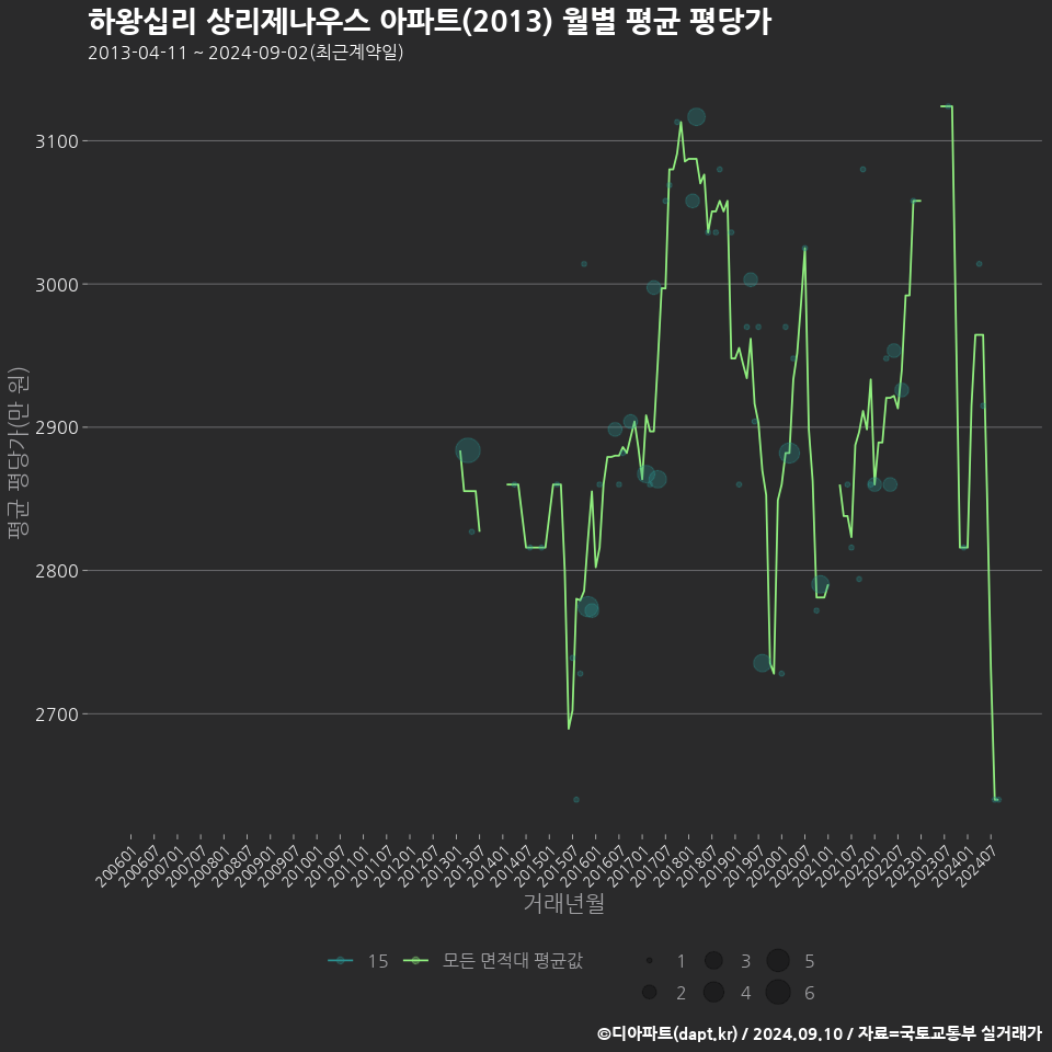 하왕십리 상리제나우스 아파트(2013) 월별 평균 평당가