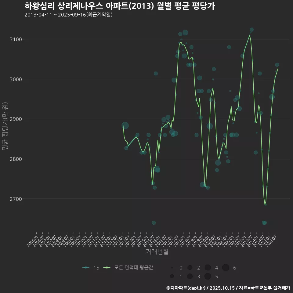 하왕십리 상리제나우스 아파트(2013) 월별 평균 평당가