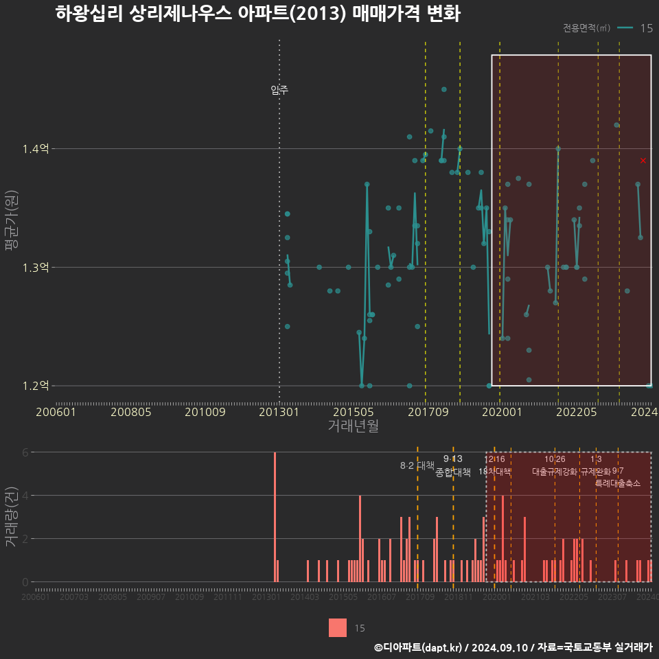 하왕십리 상리제나우스 아파트(2013) 매매가격 변화