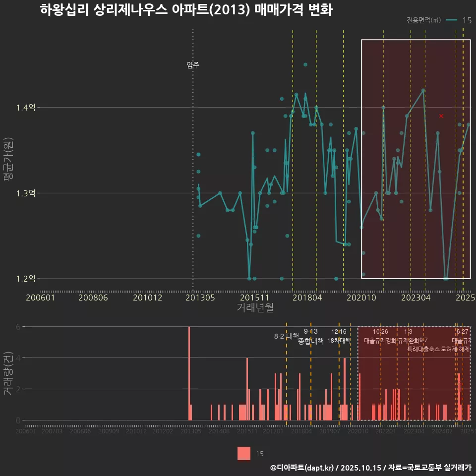 하왕십리 상리제나우스 아파트(2013) 매매가격 변화