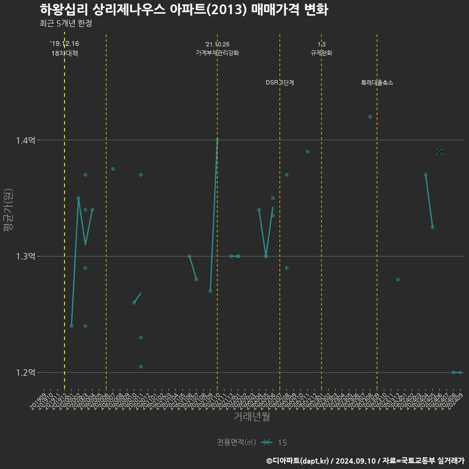 하왕십리 상리제나우스 아파트(2013) 매매가격 변화