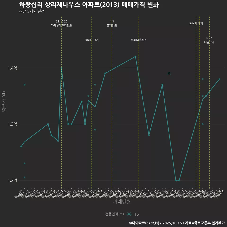 하왕십리 상리제나우스 아파트(2013) 매매가격 변화