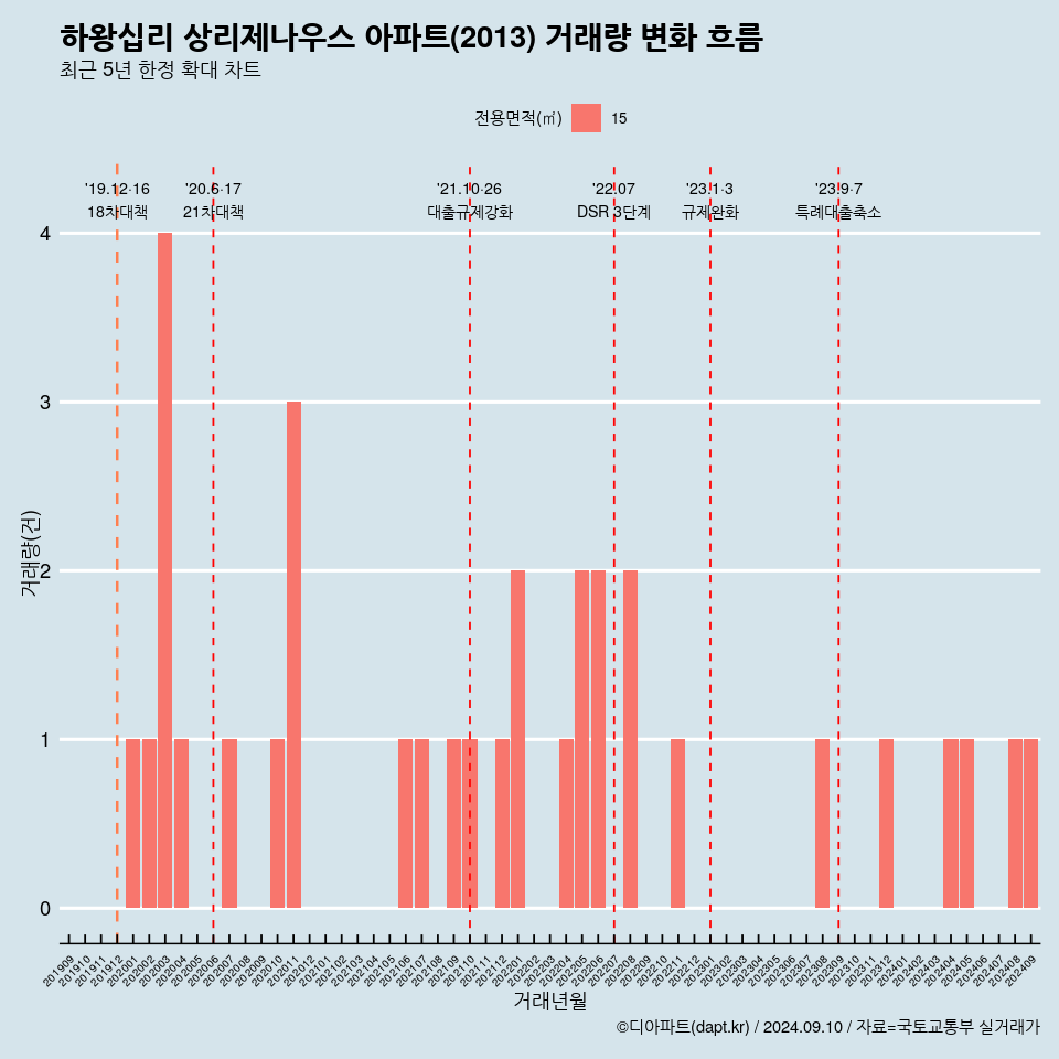 하왕십리 상리제나우스 아파트(2013) 거래량 변화 흐름