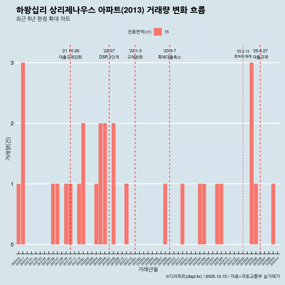 하왕십리 상리제나우스 아파트(2013) 거래량 변화 흐름