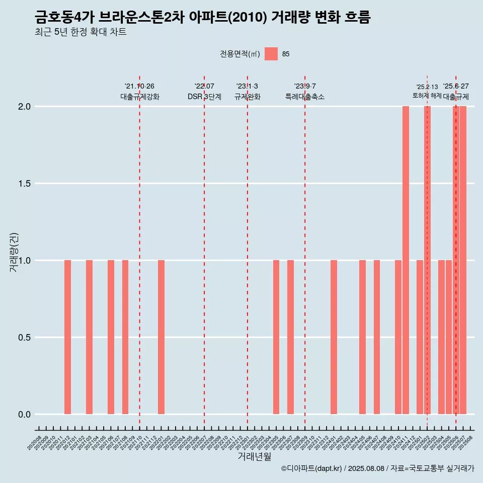 금호동4가 브라운스톤2차 아파트(2010) 거래량 변화 흐름
