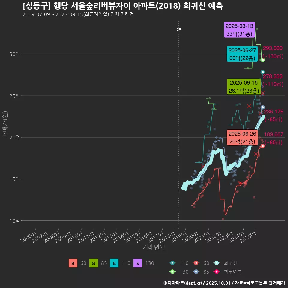 [성동구] 행당 서울숲리버뷰자이 아파트(2018) 회귀선 예측