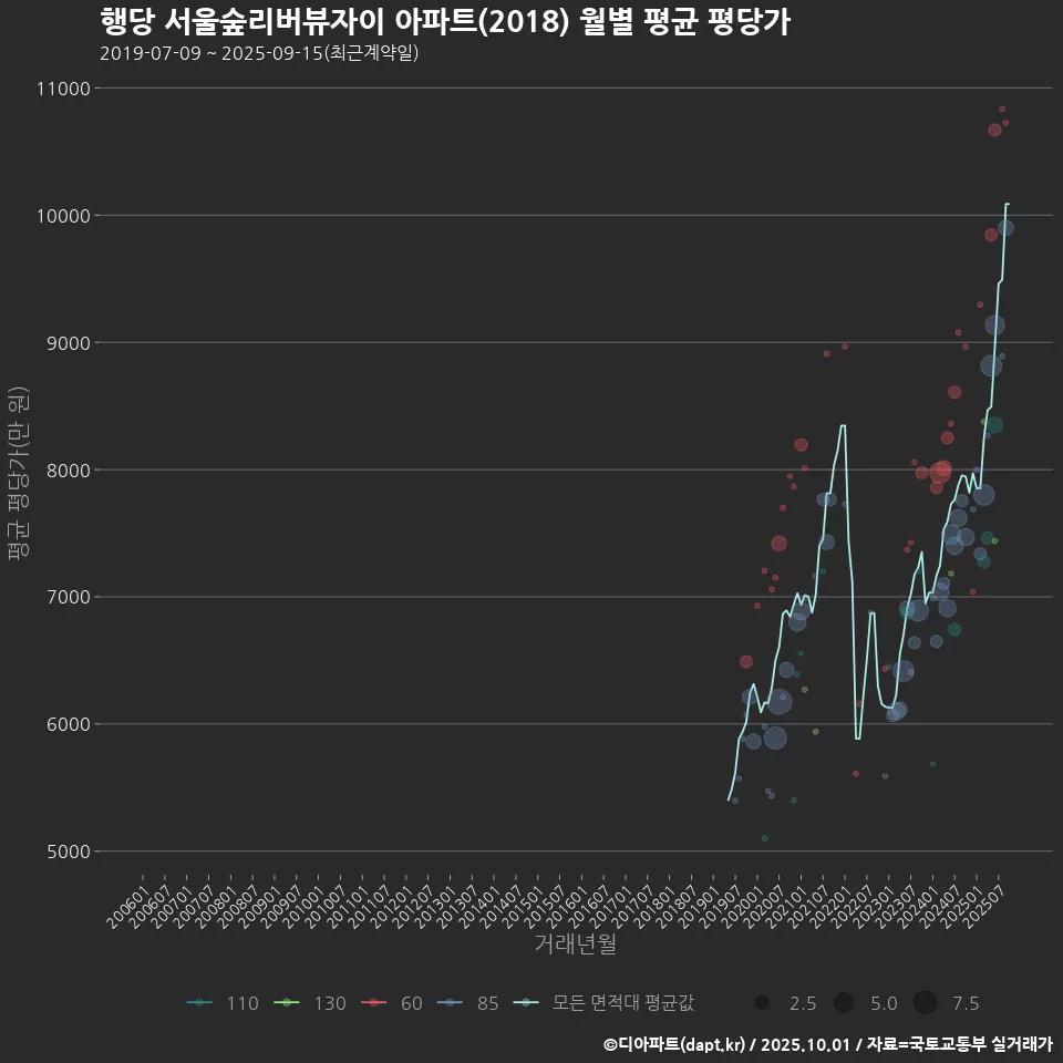 행당 서울숲리버뷰자이 아파트(2018) 월별 평균 평당가