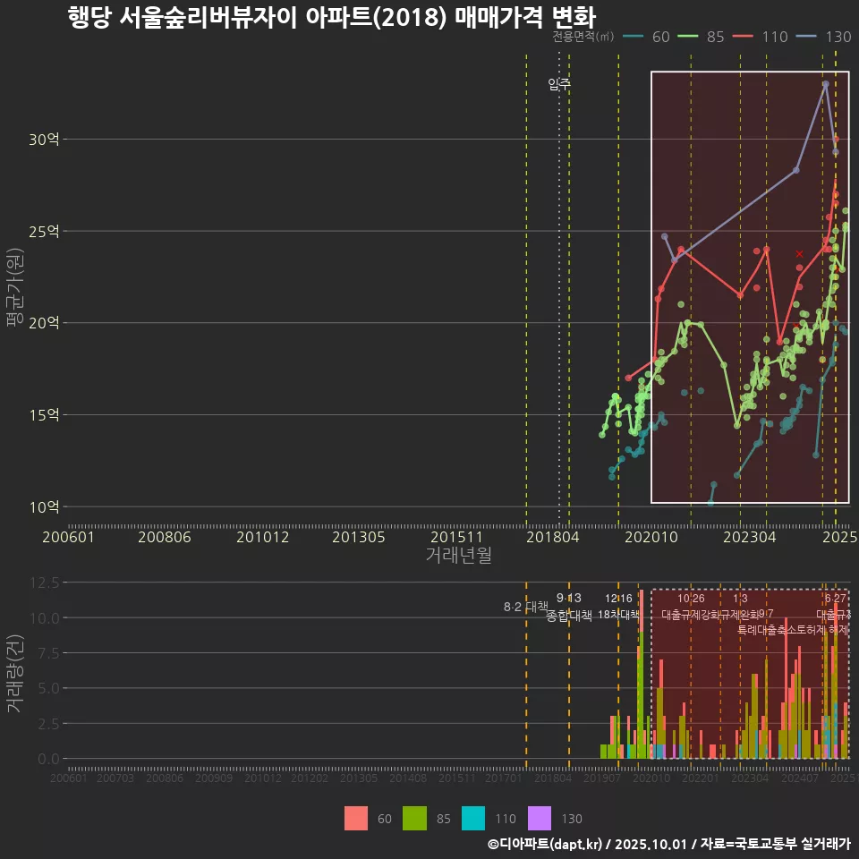 행당 서울숲리버뷰자이 아파트(2018) 매매가격 변화