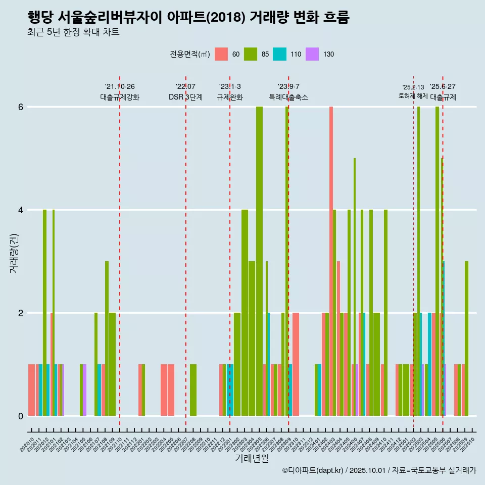 행당 서울숲리버뷰자이 아파트(2018) 거래량 변화 흐름