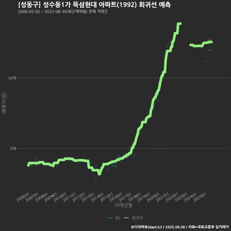 [성동구] 성수동1가 뚝섬현대 아파트(1992) 회귀선 예측