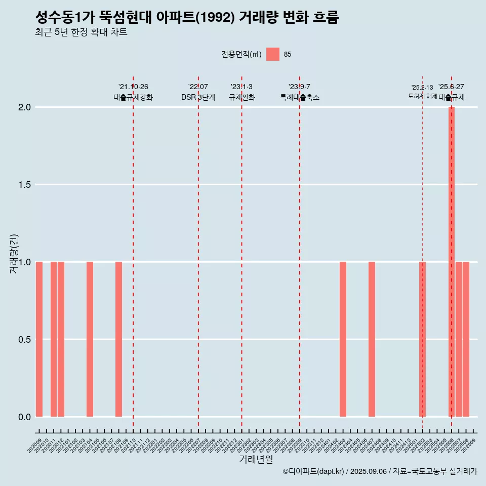 성수동1가 뚝섬현대 아파트(1992) 거래량 변화 흐름