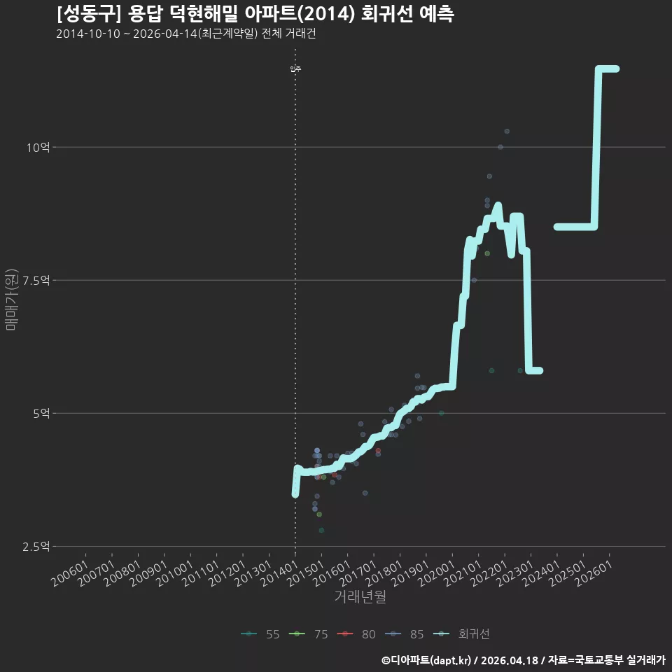 [성동구] 용답 덕현해밀 아파트(2014) 회귀선 예측