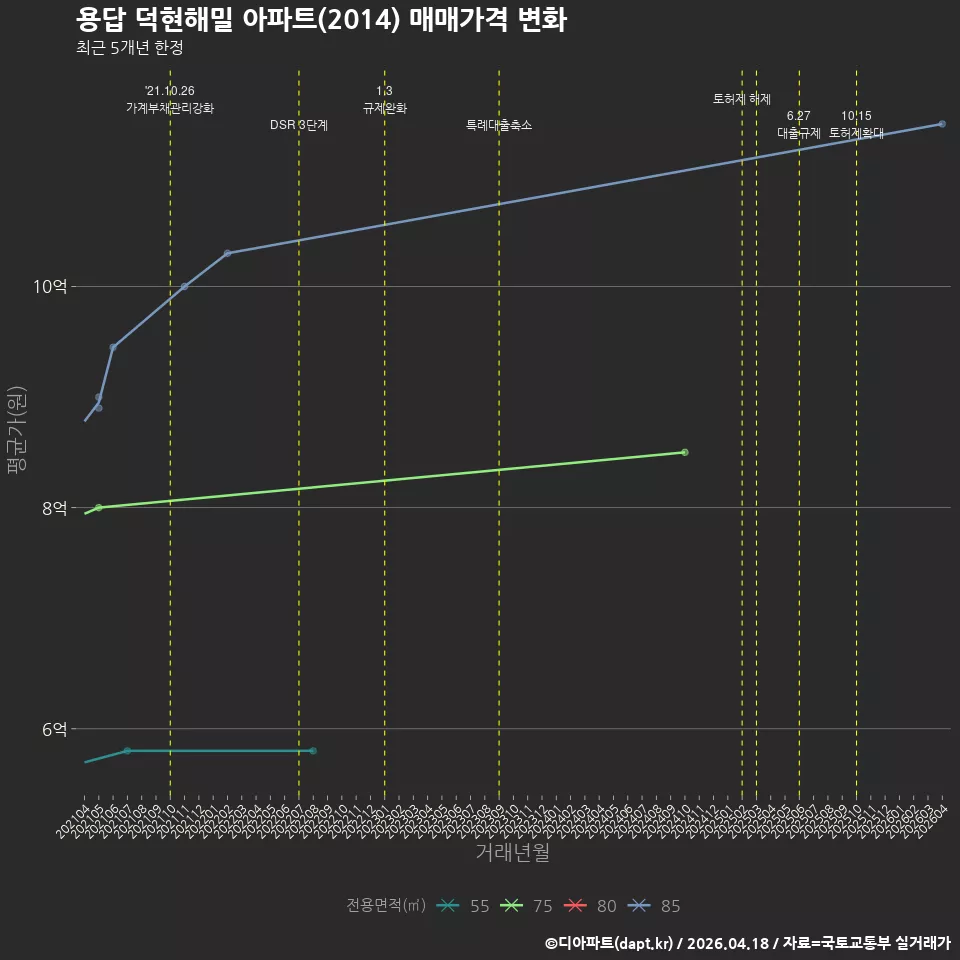 용답 덕현해밀 아파트(2014) 매매가격 변화