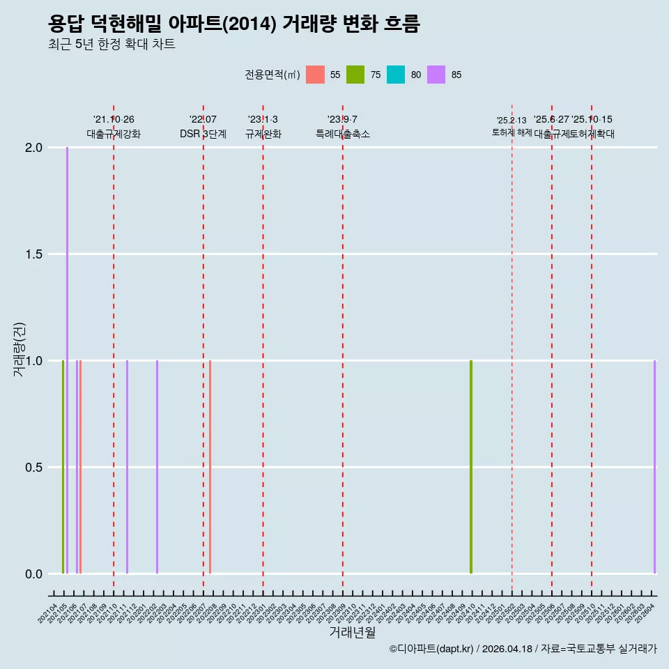 용답 덕현해밀 아파트(2014) 거래량 변화 흐름