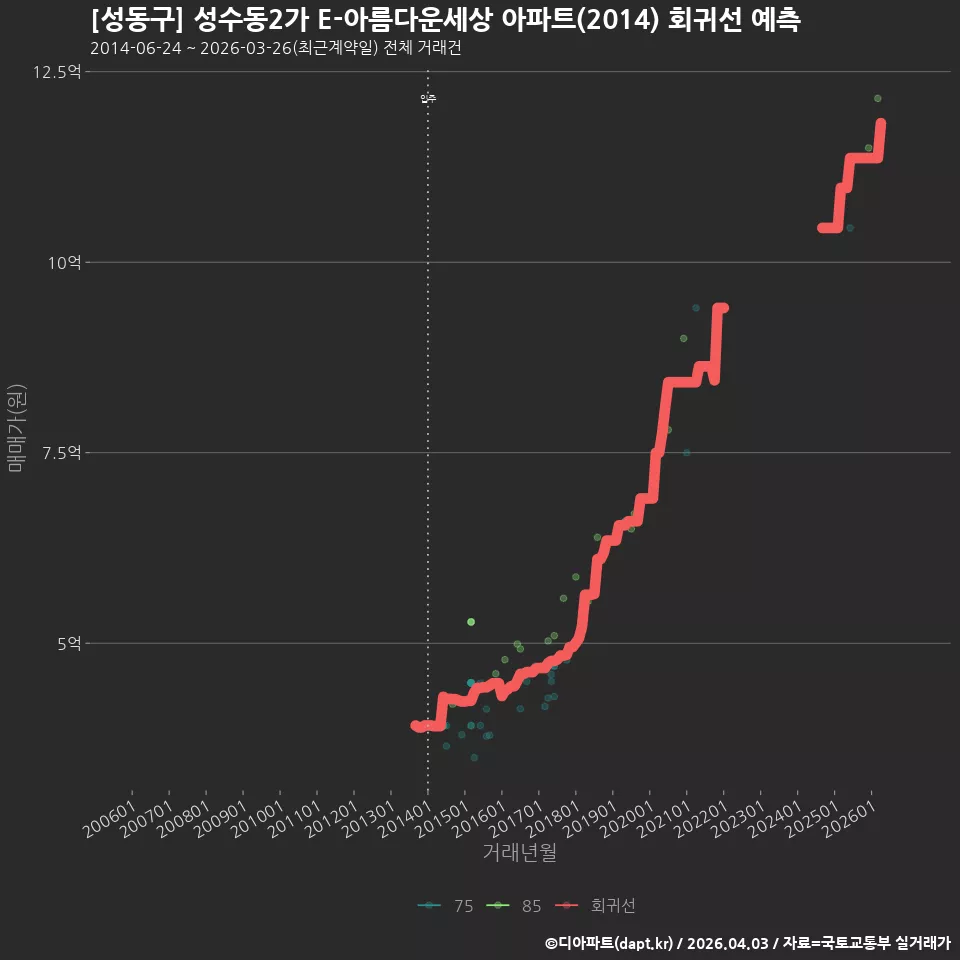 [성동구] 성수동2가 E-아름다운세상 아파트(2014) 회귀선 예측