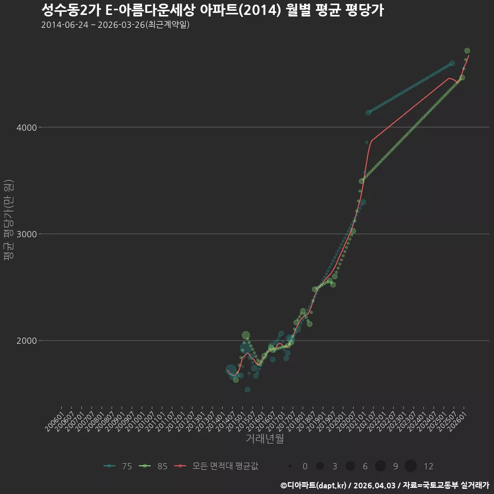 성수동2가 E-아름다운세상 아파트(2014) 월별 평균 평당가