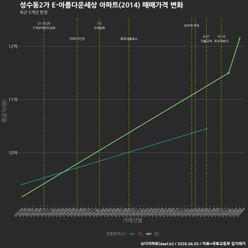 성수동2가 E-아름다운세상 아파트(2014) 매매가격 변화