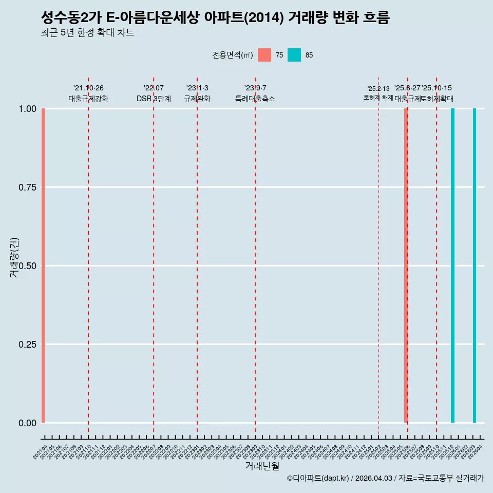 성수동2가 E-아름다운세상 아파트(2014) 거래량 변화 흐름