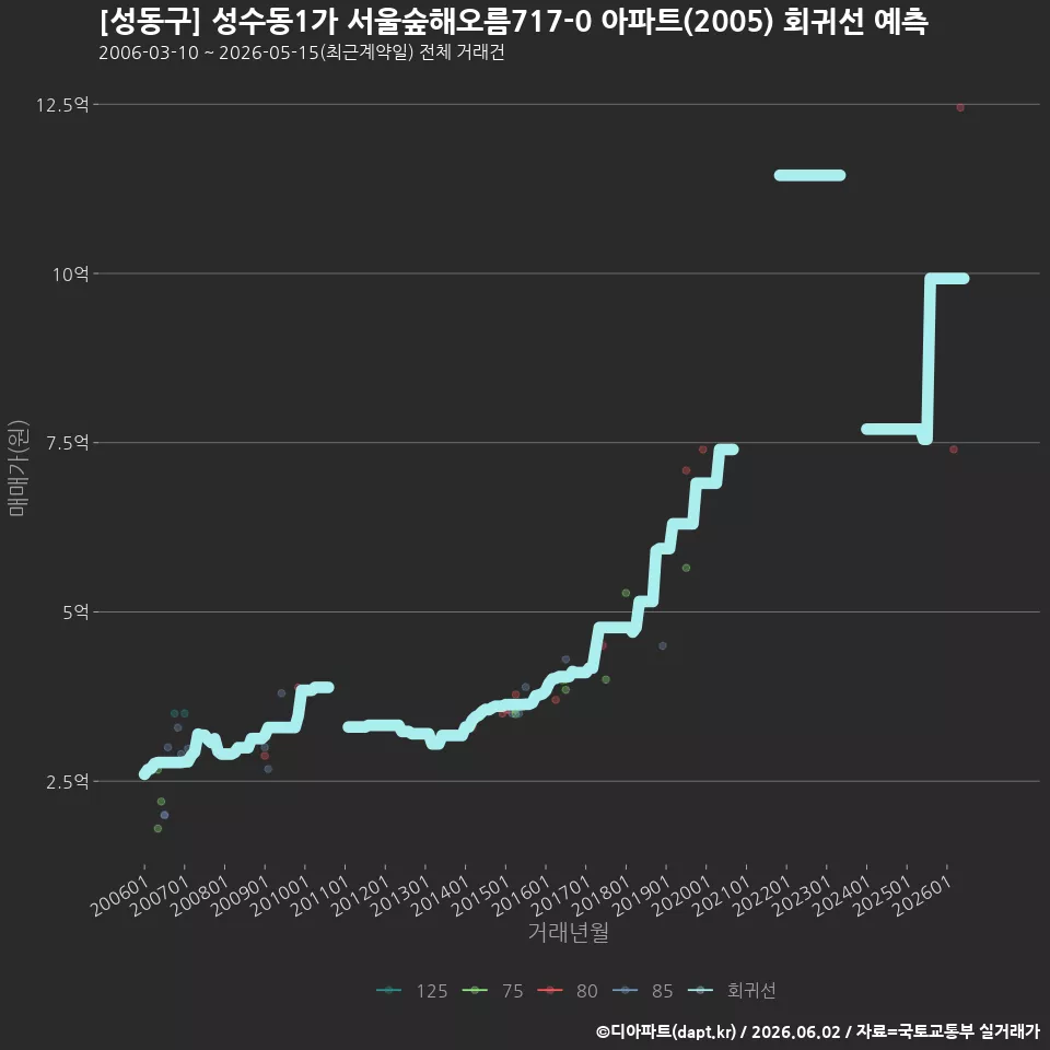 [성동구] 성수동1가 서울숲해오름717-0 아파트(2005) 회귀선 예측
