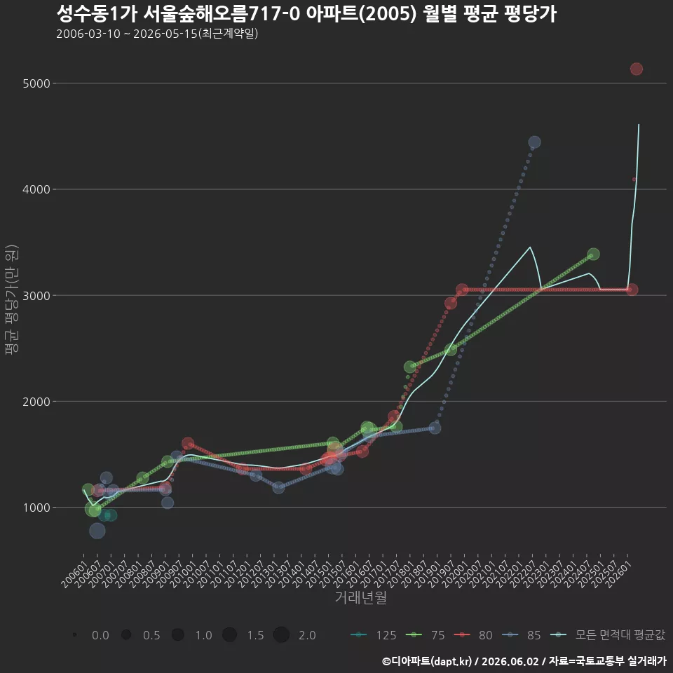 성수동1가 서울숲해오름717-0 아파트(2005) 월별 평균 평당가