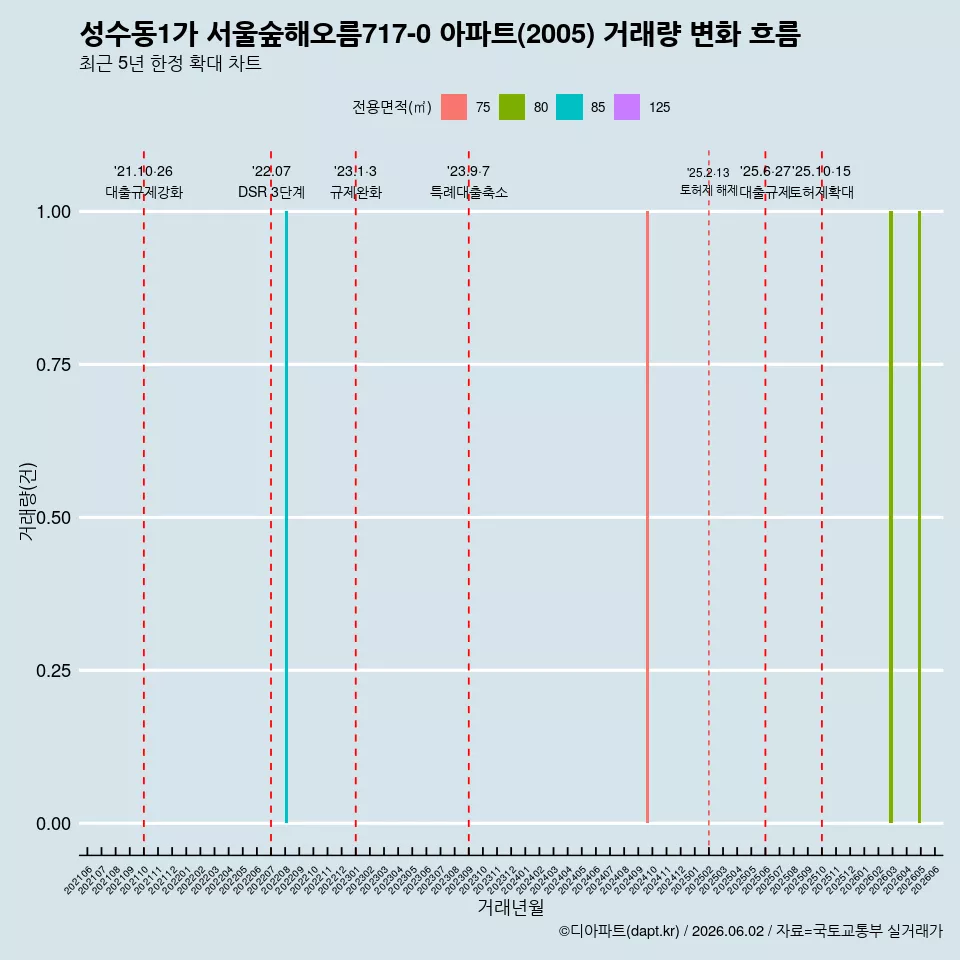 성수동1가 서울숲해오름717-0 아파트(2005) 거래량 변화 흐름