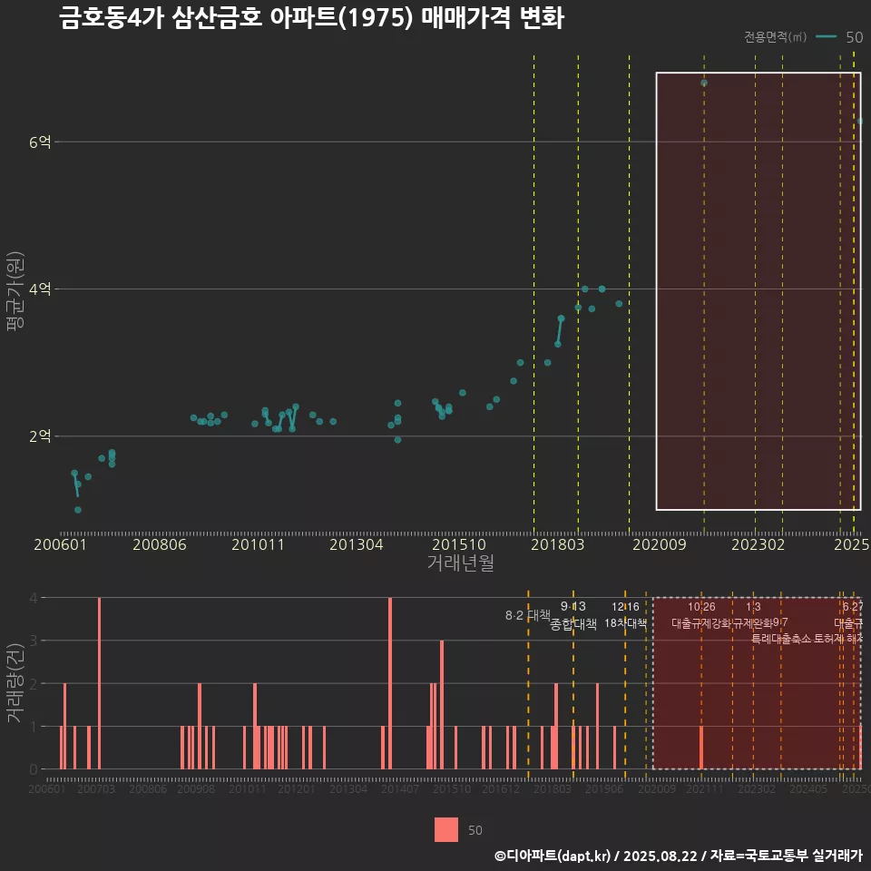 금호동4가 삼산금호 아파트(1975) 매매가격 변화