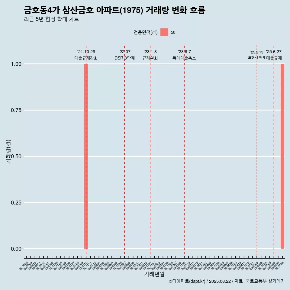 금호동4가 삼산금호 아파트(1975) 거래량 변화 흐름