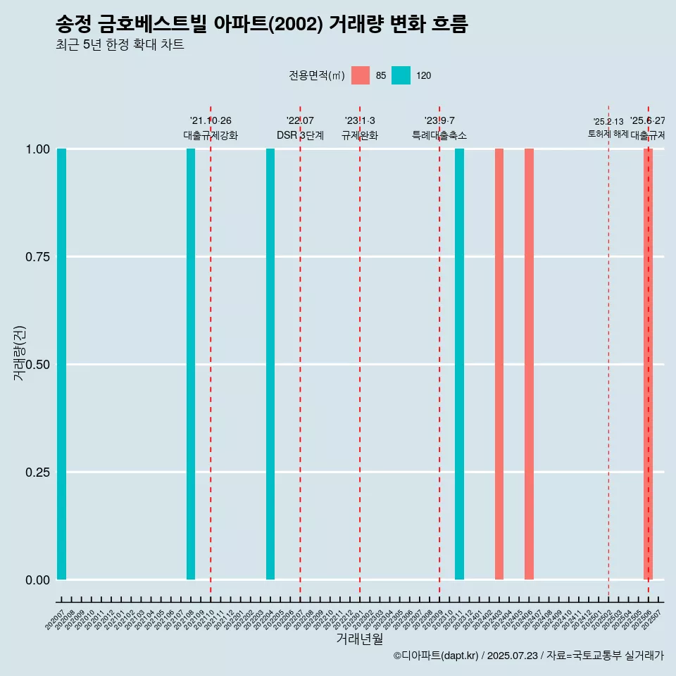 송정 금호베스트빌 아파트(2002) 거래량 변화 흐름