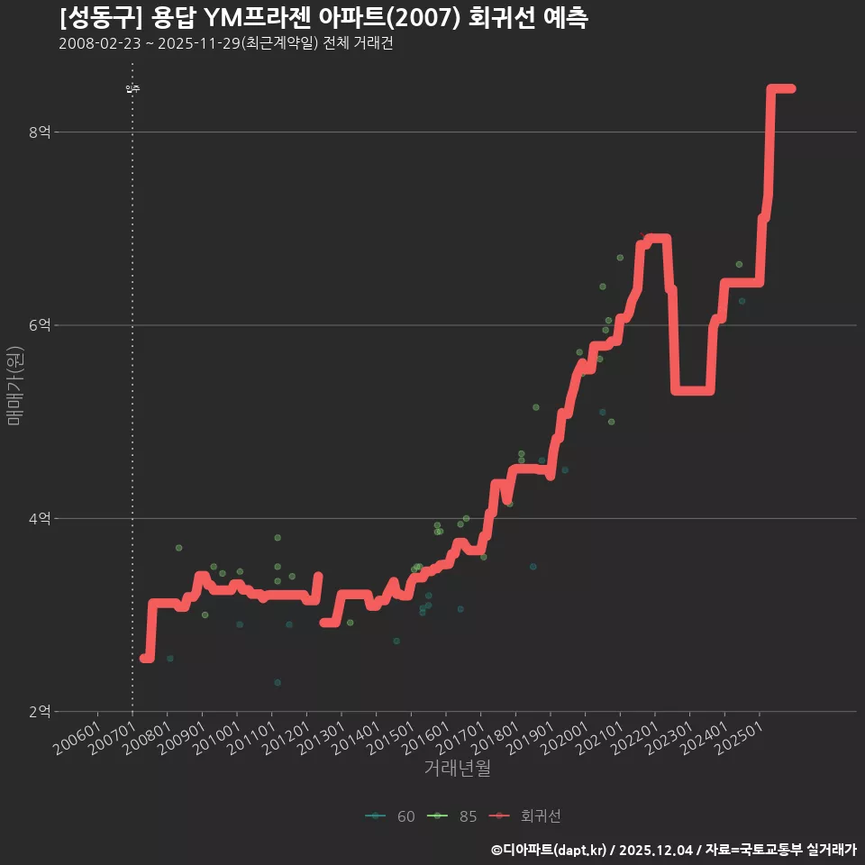 [성동구] 용답 YM프라젠 아파트(2007) 회귀선 예측