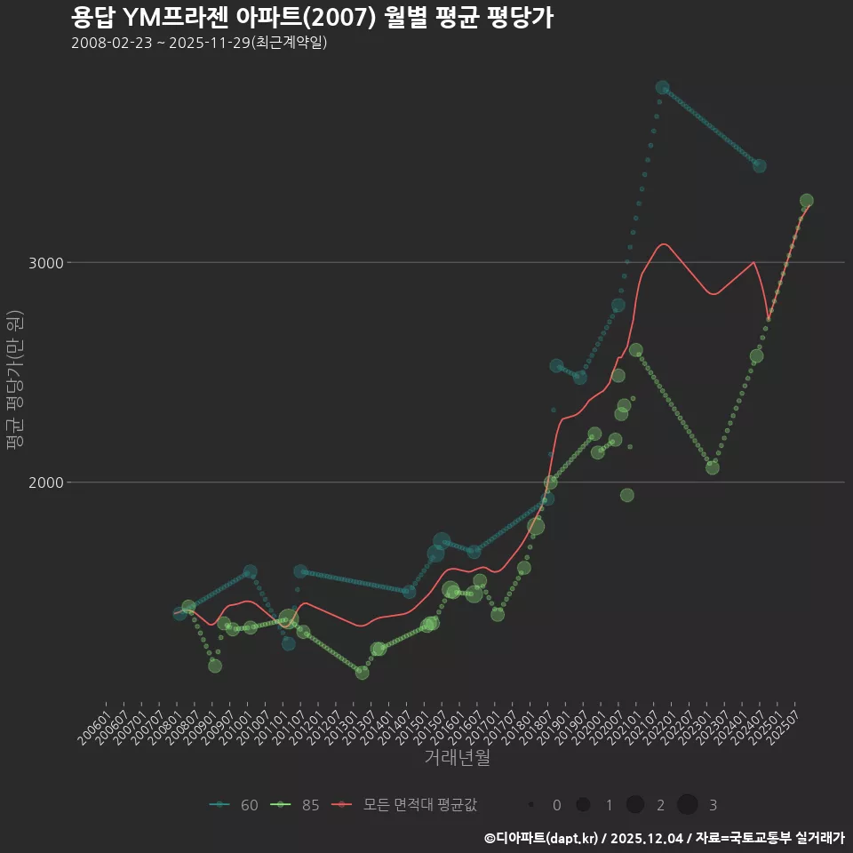 용답 YM프라젠 아파트(2007) 월별 평균 평당가