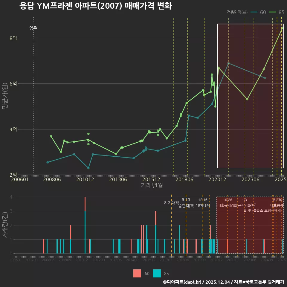 용답 YM프라젠 아파트(2007) 매매가격 변화